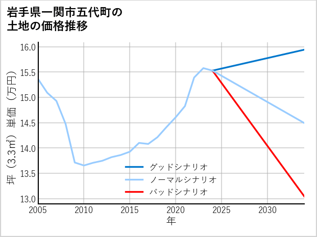 岩手県一関市五代町の土地価格推移