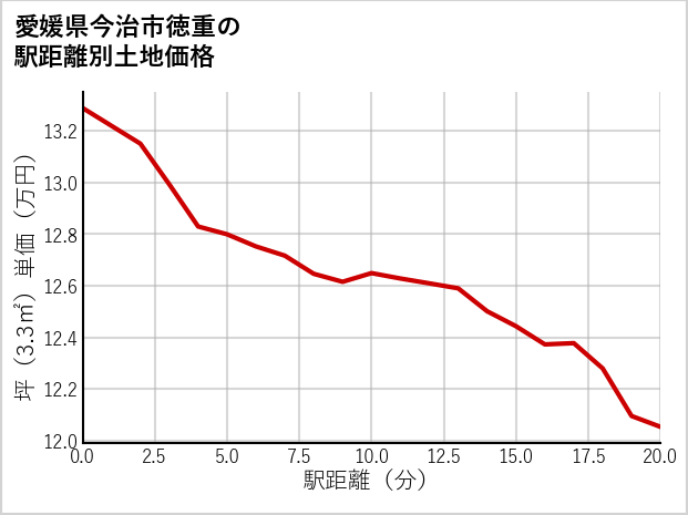 愛媛県今治市徳重の徒歩距離別の土地坪単価