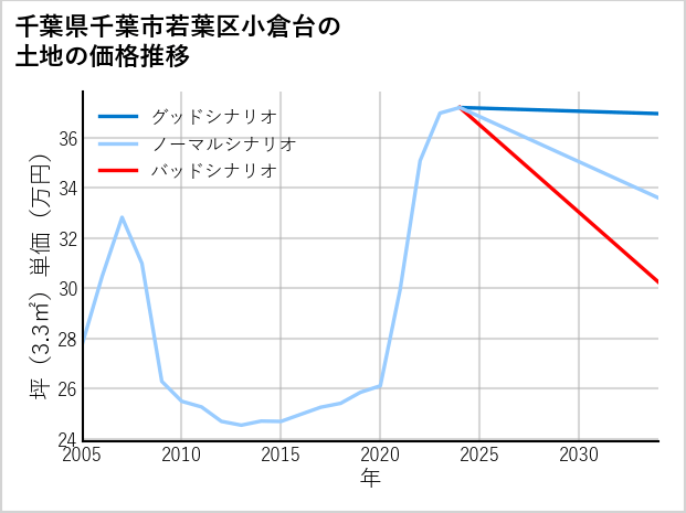 千葉県千葉市若葉区小倉台の土地価格推移
