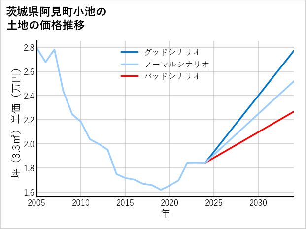 茨城県阿見町小池の土地価格推移