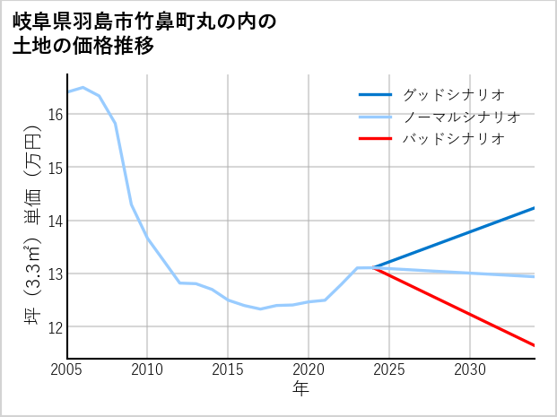 岐阜県羽島市竹鼻町丸の内の土地価格推移
