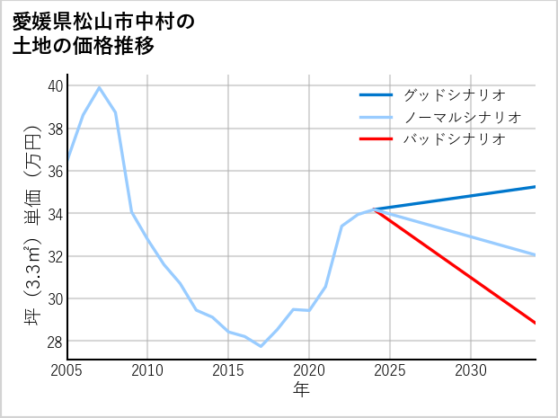 愛媛県松山市中村の土地価格推移