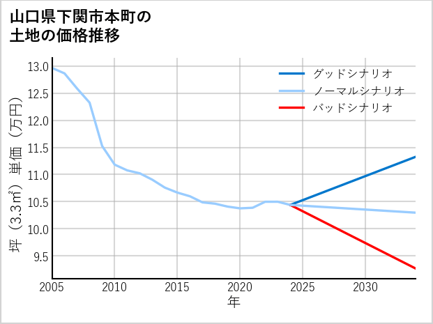 山口県下関市本町の土地価格推移