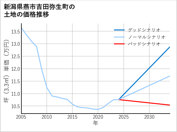 新潟県燕市吉田弥生町の土地価格推移