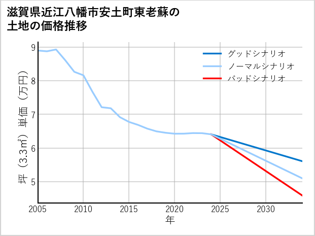 滋賀県近江八幡市安土町東老蘇の土地価格推移