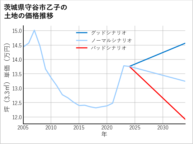 茨城県守谷市乙子の土地価格推移