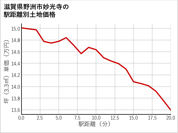 滋賀県野洲市妙光寺の徒歩距離別の土地坪単価