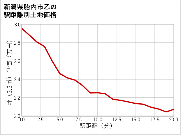 新潟県胎内市乙の徒歩距離別の土地坪単価