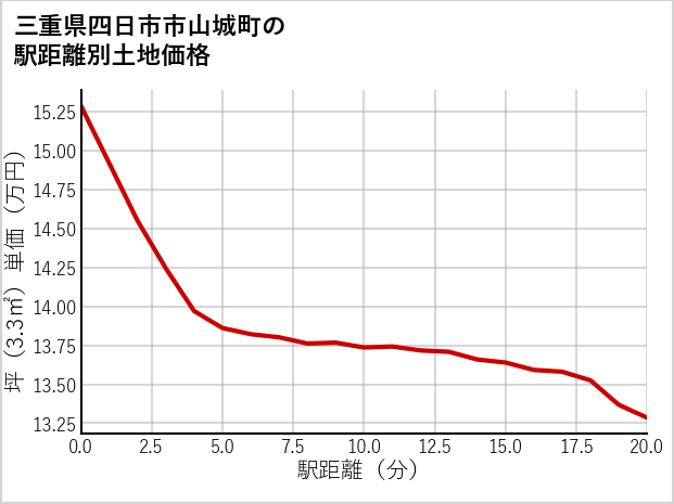 三重県四日市市山城町の徒歩距離別の土地坪単価