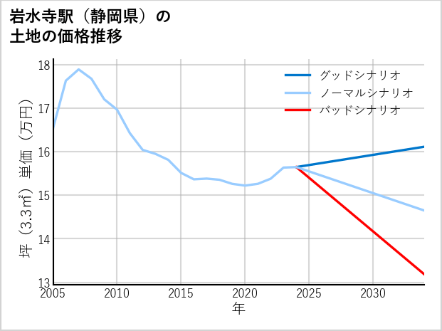 岩水寺駅（静岡県）の土地価格推移