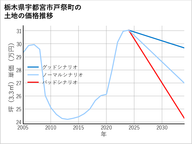 栃木県宇都宮市戸祭町の土地価格推移