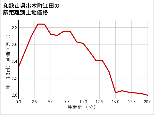 和歌山県串本町江田の徒歩距離別の土地坪単価