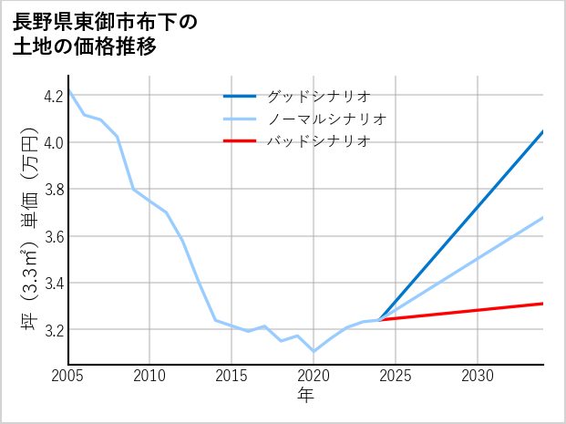 長野県東御市布下の土地価格推移