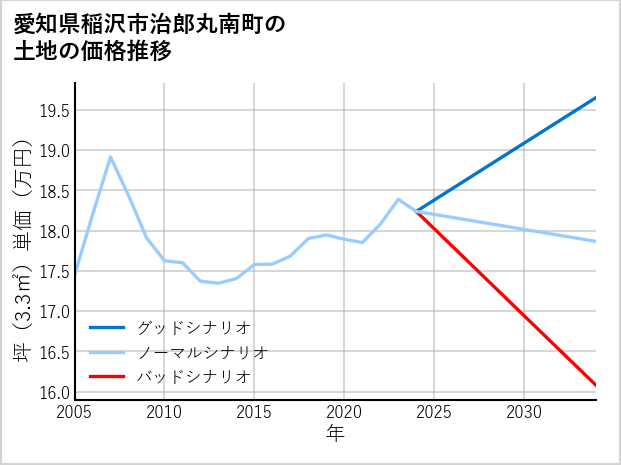 愛知県稲沢市治郎丸南町の土地価格推移