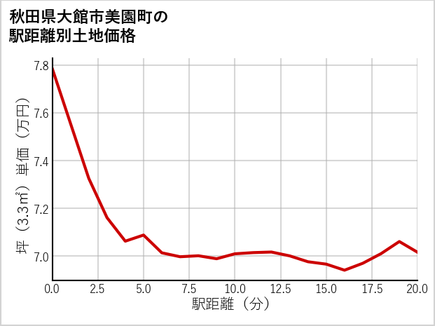 秋田県大館市美園町の徒歩距離別の土地坪単価
