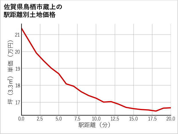 佐賀県鳥栖市蔵上の徒歩距離別の土地坪単価