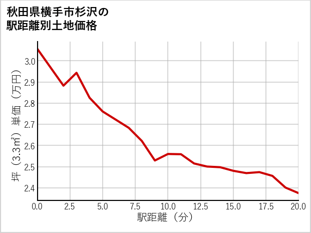 秋田県横手市杉沢の徒歩距離別の土地坪単価