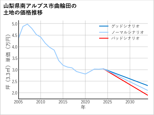山梨県南アルプス市曲輪田の土地価格推移