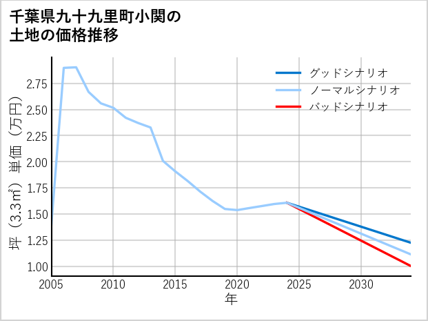 千葉県九十九里町小関の土地価格推移