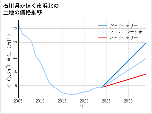 石川県かほく市浜北の土地価格推移