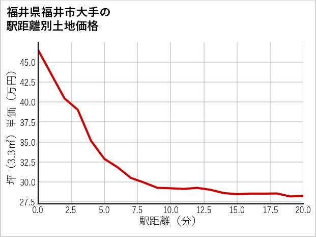 福井県福井市大手の徒歩距離別の土地坪単価