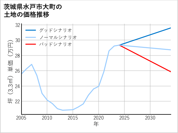 茨城県水戸市大町の土地価格推移