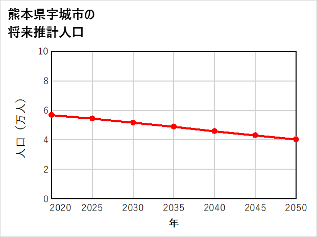 宇城市の将来推計人口