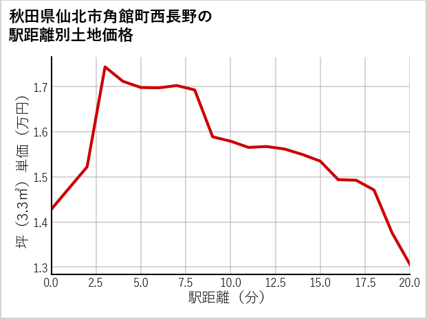 秋田県仙北市角館町西長野の徒歩距離別の土地坪単価