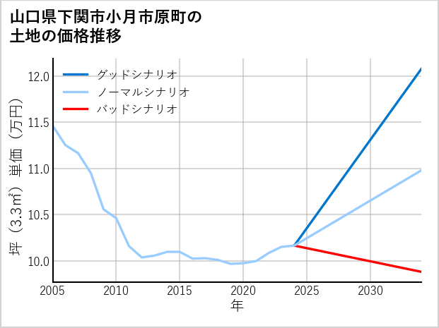 山口県下関市小月市原町の土地価格推移
