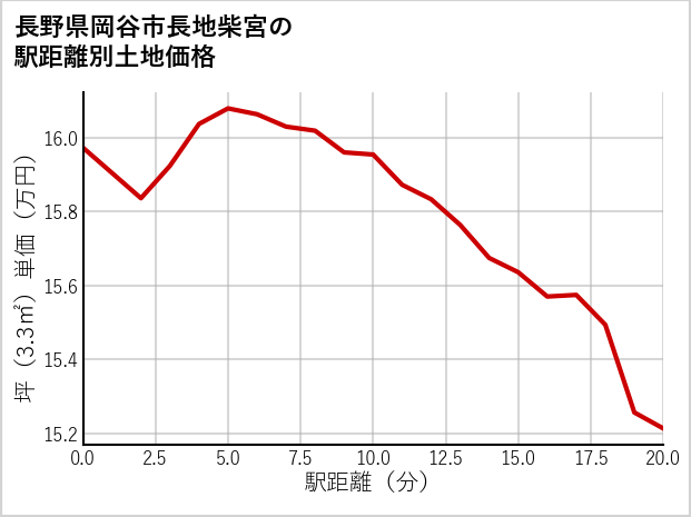 長野県岡谷市長地柴宮の徒歩距離別の土地坪単価