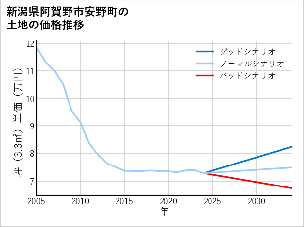 新潟県阿賀野市安野町の土地価格推移