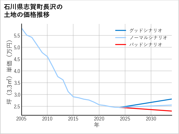 石川県志賀町長沢の土地価格推移