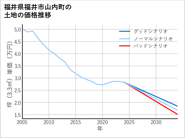 福井県福井市山内町の土地価格推移