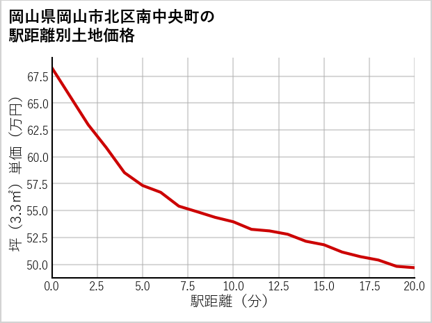 岡山県岡山市北区南中央町の徒歩距離別の土地坪単価