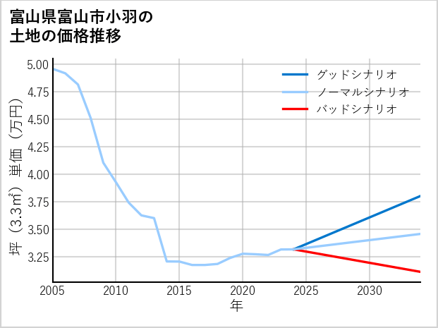 富山県富山市小羽の土地価格推移