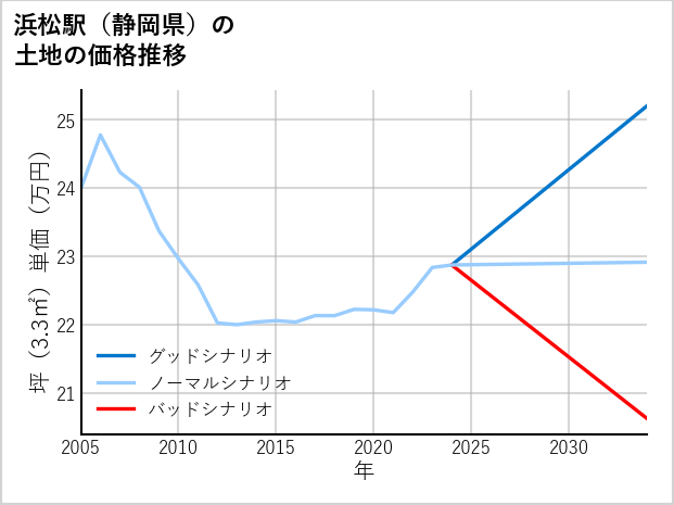 浜松駅（静岡県）の土地価格推移