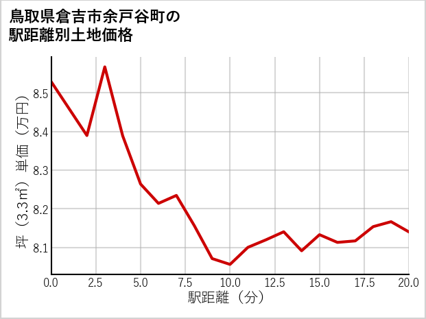 鳥取県倉吉市余戸谷町の徒歩距離別の土地坪単価