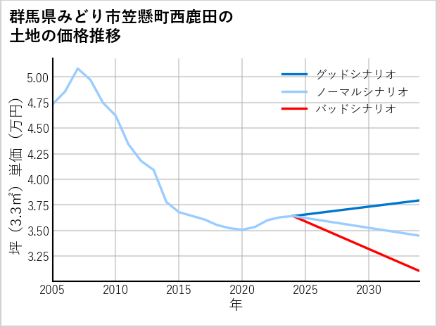 群馬県みどり市笠懸町西鹿田の土地価格推移