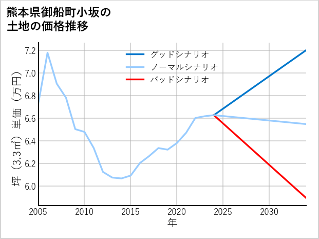 熊本県御船町小坂の土地価格推移