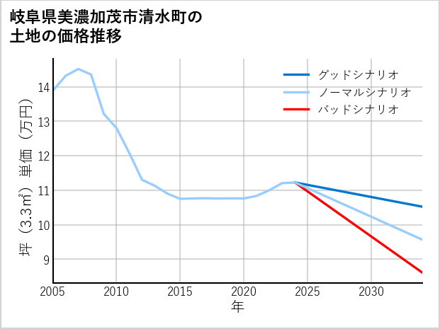 岐阜県美濃加茂市清水町の土地価格推移