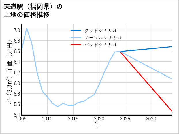 天道駅（福岡県）の土地価格推移