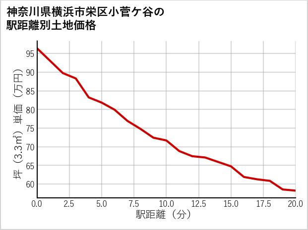 神奈川県横浜市栄区小菅ケ谷の徒歩距離別の土地坪単価