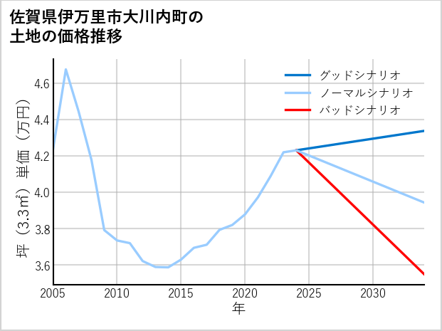 佐賀県伊万里市大川内町の土地価格推移