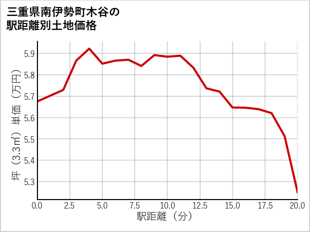 三重県南伊勢町木谷の徒歩距離別の土地坪単価