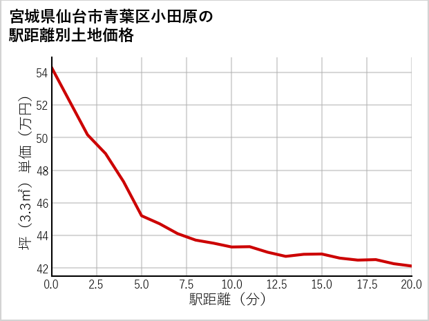 宮城県仙台市青葉区小田原の徒歩距離別の土地坪単価