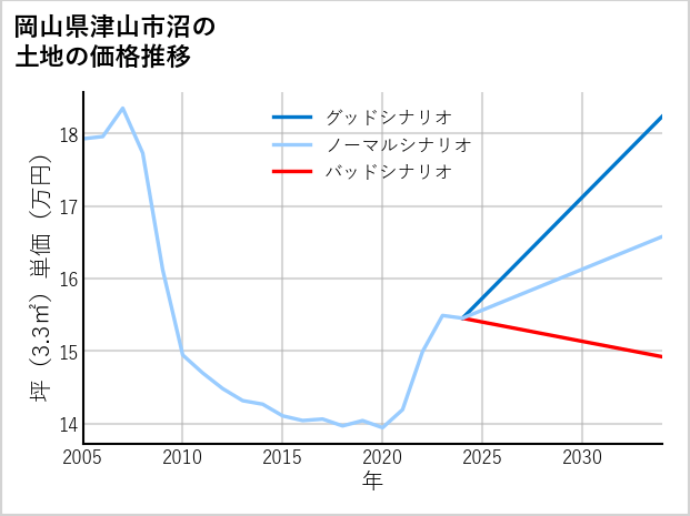 岡山県津山市沼の土地価格推移