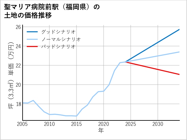 聖マリア病院前駅（福岡県）の土地価格推移