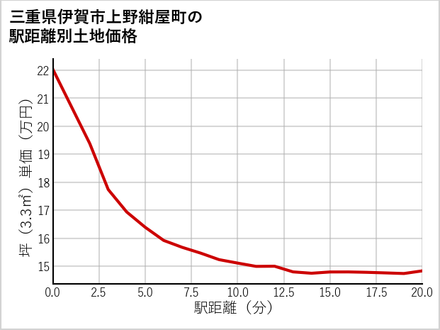 三重県伊賀市上野紺屋町の徒歩距離別の土地坪単価