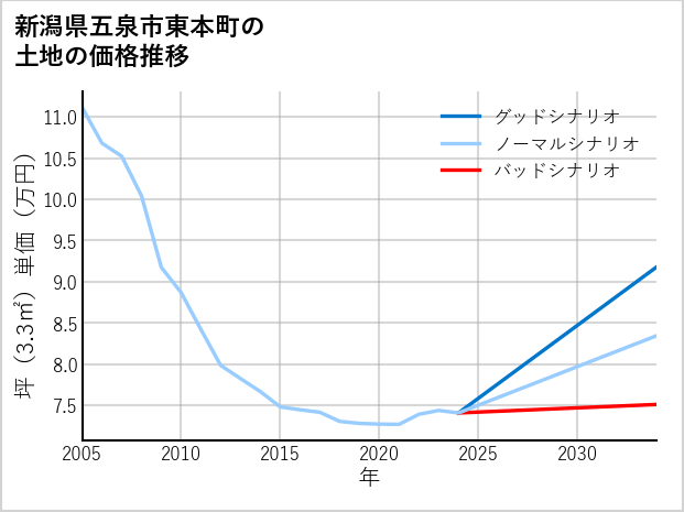 新潟県五泉市東本町の土地価格推移