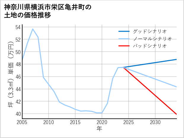 神奈川県横浜市栄区亀井町の土地価格推移